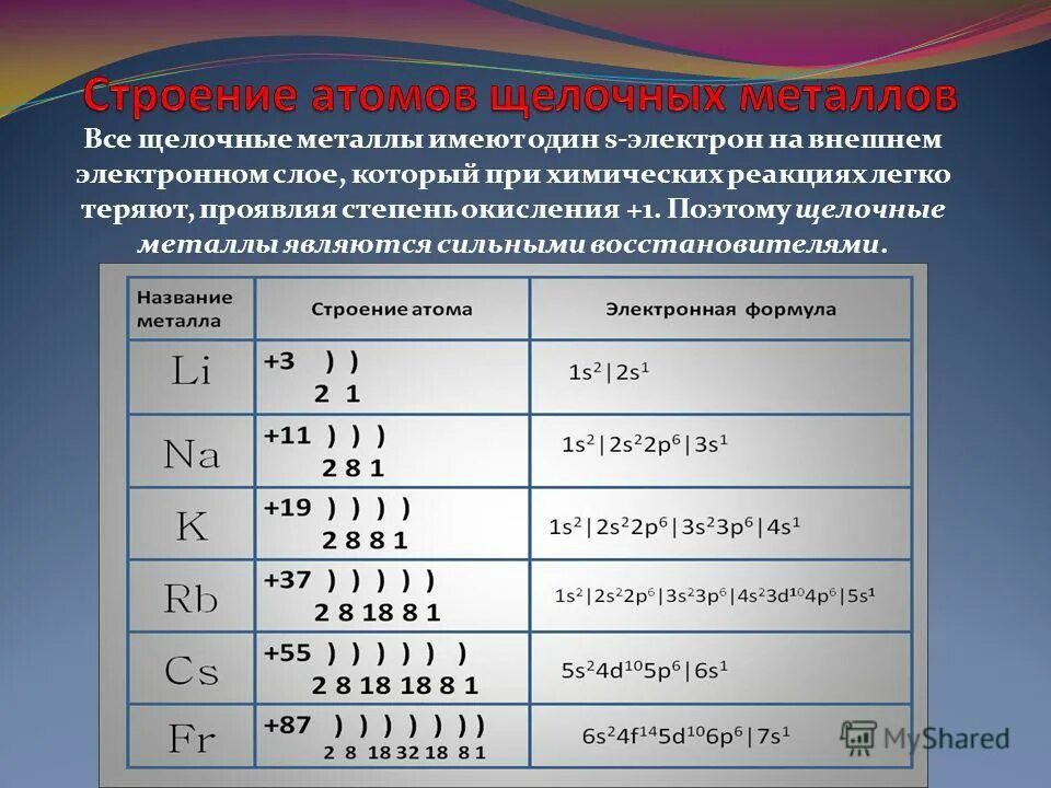 Щелочные металлы являются сильными восстановителями. Строение атомов щелочных металлов. Электронная формула щелочного металла. Электронное строение атомов щелочных металлов. Особенности строения атомов щелочных металлов.