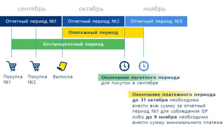 Беспроцентный период кредитки тинькофф. Льготный период кредитной карты. Платежный период по кредитной карте это. Отчетный период по кредитной карте. Ситибанк кредитная карта льготный период.