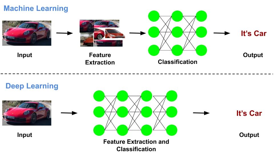 Машинное обучение deep learning. Машинное обучение и deep learning. machine learning vs deep learning. модели машинного обучения. ai, machine learning, and deep learning.