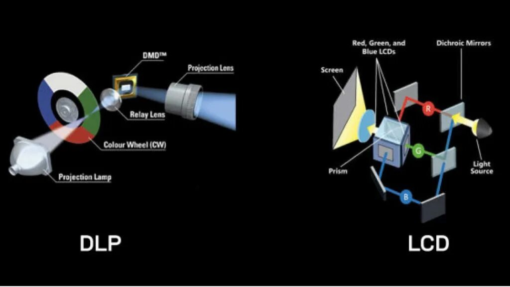 Lighting process. LCOS vs 3lcd. Разница DLP И LCD проекторов. 1lcd проектор технология. Проекционная технология DLP LCD.