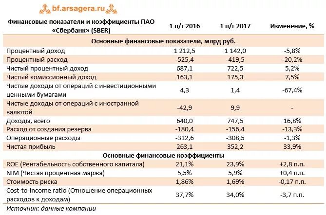 Показатели финансовых результатах ПАО «Сбербанк России». Основные финансовые показатели Сбербанка. Показатели финансовых результатов Сбербанк. Динамика финансовых показателей Сбербанка.