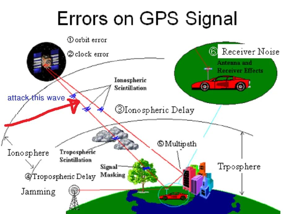 Помехи gps