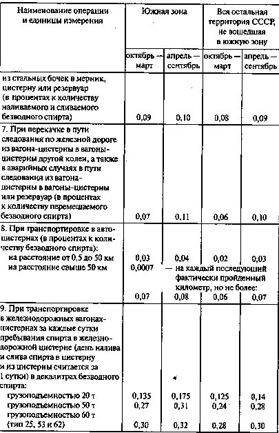 Списание спирта. Расчёт естественной убыли спирта этилового. Нормы естественной убыли спирта при хранении и транспортировке. Списание спирта по его списанию. Как посчитать естественную убыль спирта при хранении.