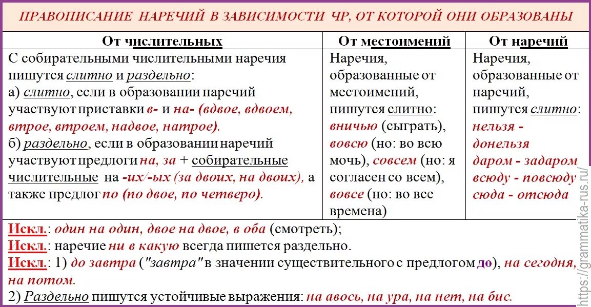 Не русский как пишется слитно. Слитно написание наречий 7 класс. Слитное и раздельное написание написание местоимений. Правописание наречий от местоимений. Правописание наречий образованных от имен существительных.