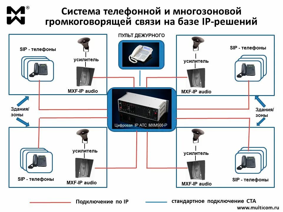 Схема подключения громкоговорящей связи. Система громкоговорящей связи DX-500. ГГС на базе IP АТС. ГГС громкоговорящая связь схема подключения. Громкоговорящая система оповещения