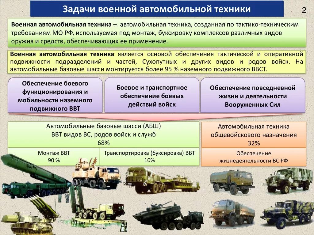 Модернизация в части комплектования. Задачи военной техники. Типы боевой техники. Военные автомобили классификация. Эксплуатация военной автомобильной техники.