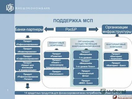 Банки в развитии предпринимательства