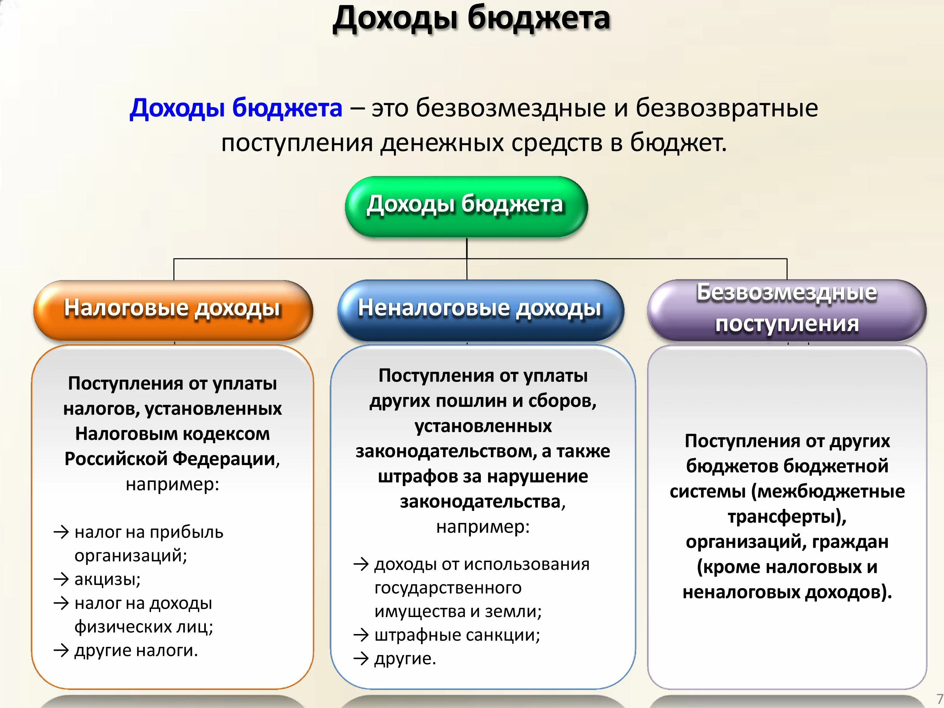собственные доходы бюджета. бюджет девятиклассника доходы. доходы бюджета школьника. доходы налоговые неналоговые безвозмездные. презентация на тему бюджет.