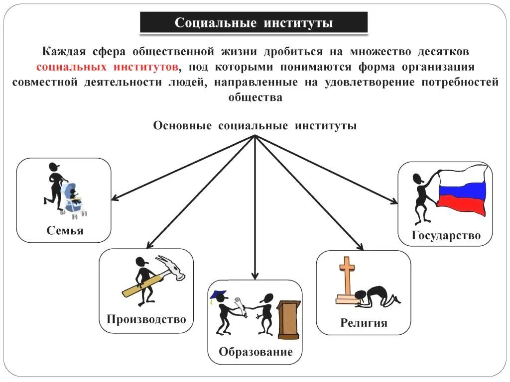 Человек и общество тема по огэ. Социальные институты схема. Институты социальной сферы общества. Социальные институты общества схема. Социальный институт ЕГЭ Обществознание термин.