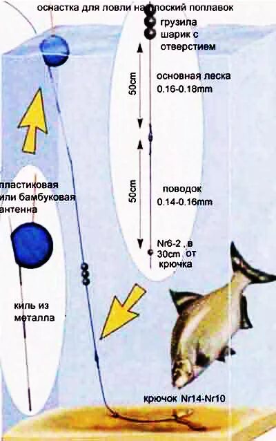 Каким должно быть грузило. Оснастка для ловли леща на поплавок. Поплавочная оснастка на леща на течении. Оснастка поплавочной удочки на леща на течении. Грузило для поплавочной удочки.