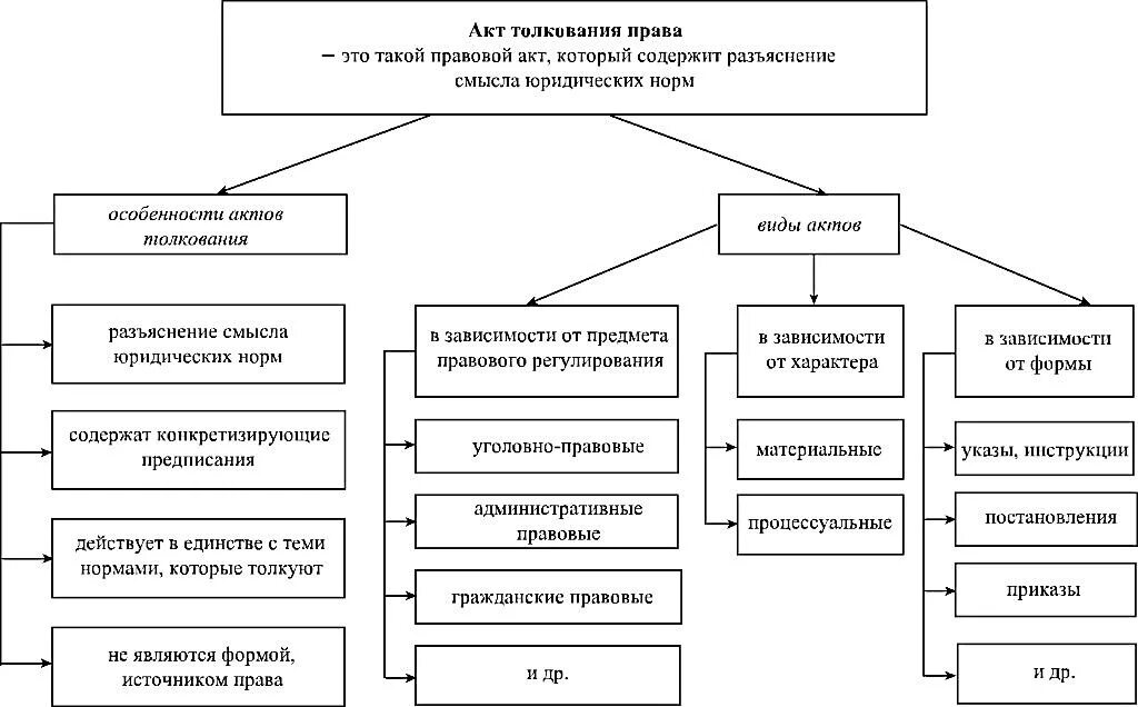 Понятие признаки виды правовых актов. По юридической силе акты толкования делятся на.