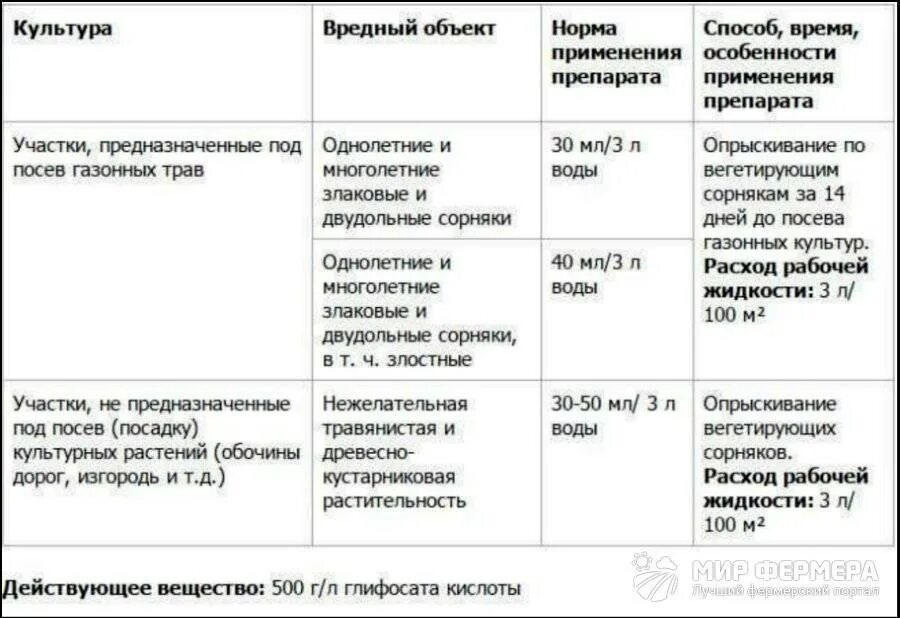 Рубит инструкция по применению. Гербициды от сорняков норма расхода. Гербицид Агрокиллер 40мл. Аристократ гербицид норма расхода на 10 литров. Гербициды от сорняков как разводить.