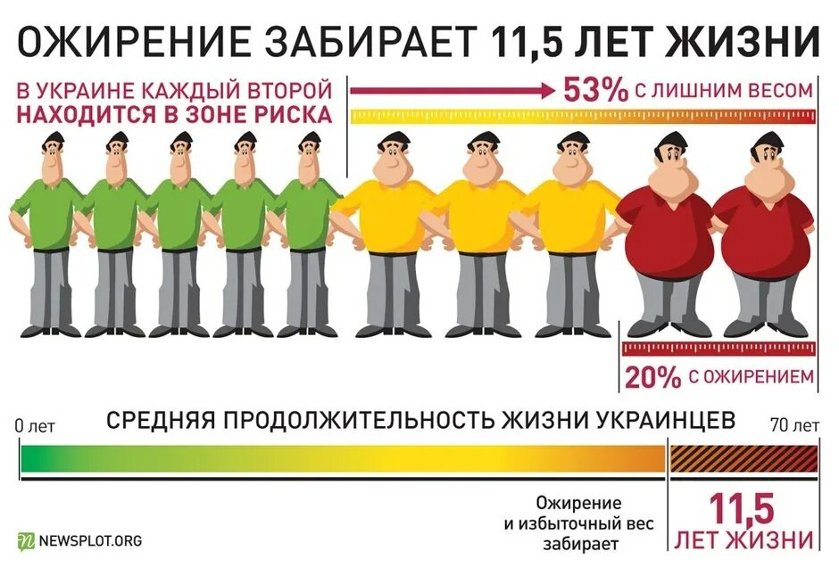 Ожирению второй степени соответствует. Ожирение 3 степени у мужчин. ожирение 1 степени у мужчин таблица. третья степень ожирения у мужчин. люди с 3 стадией ожирения.