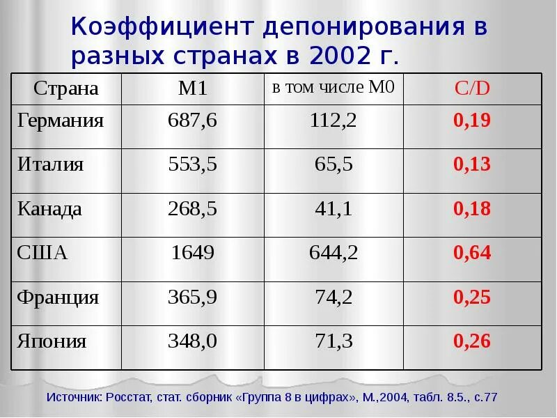Коэффициент депонирования равен. Коэффициент депонирования. коэффициент депонирования формула. коеф депонировагтя. коэффициент депонирования cr.