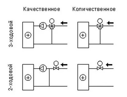 Качественное регулирование