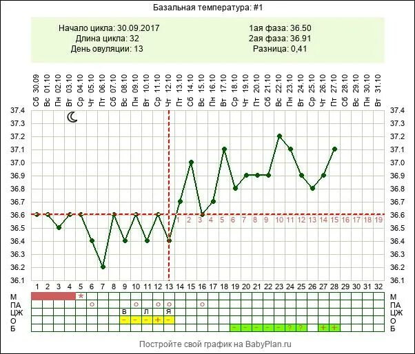 Беременность с базальной температурой 36.6. Нормальный график базальной температуры у здоровой женщины. График БТ С ранней овуляцией и беременный. Пример Графика базальной температуры с овуляцией. Что значит базальная температура