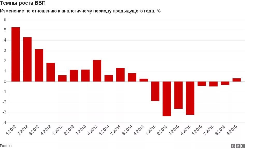 В сравнении с аналогичным периодом прошлого года. Темпы роста ВВП России. Экономический рост России по годам график. Темпы роста ВВП России по годам статистика. Темп экономического роста в России по годам Росстат.