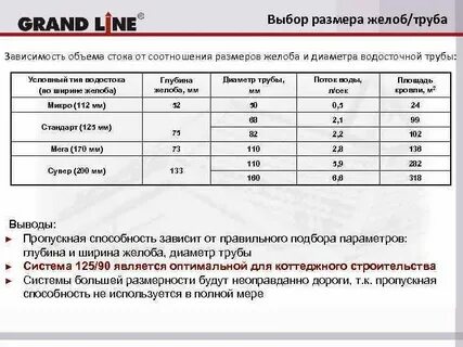 Площадь водосточных труб