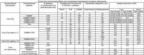 Сколько нужно гипса на форму
