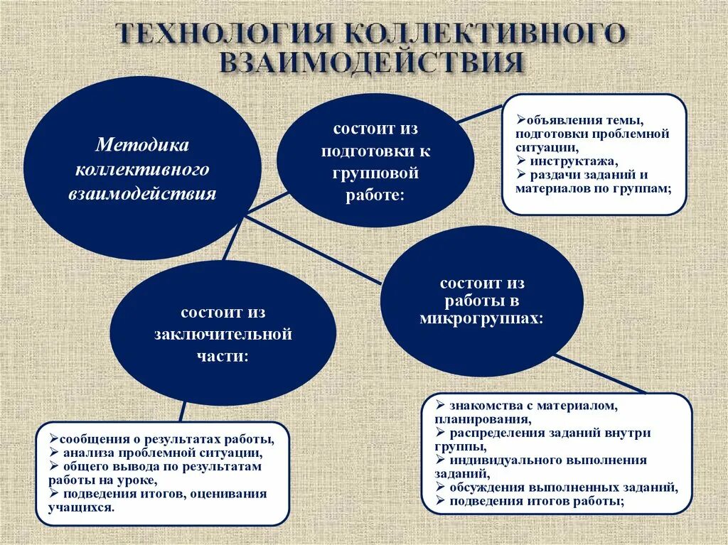 Организация коллективного взаимодействия. Формы коллективного взаимодействия. Технологии взаимодействия. Формы сетевого коллективного взаимодействия. Схема сетевое коллективное взаимодействие.