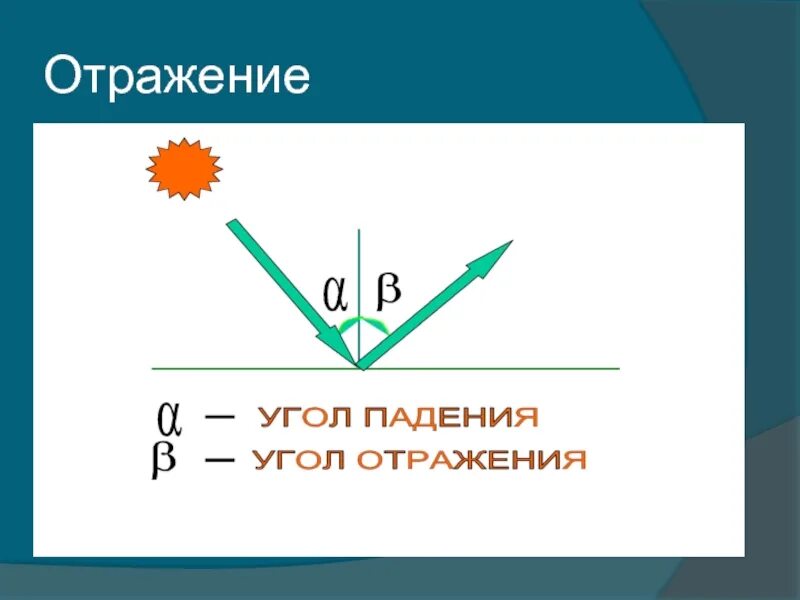 Угол падения равен углу отражения. Угол падения и угол отражения света. Угол падения света равен углу отражения. Угол падения равен углу отражени.