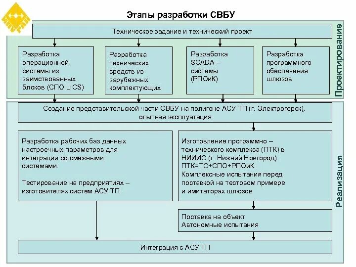 Разработка проекта асу. Интеграция АСУ ТП. Интегрированные АСУ. Техническое задание на АСУ. Задачи интегрированной автоматизированной системы управления.