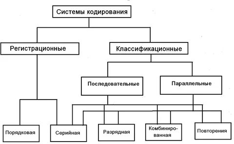 Система классификации кодирования социально экономической информации