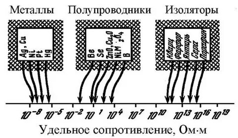 Свойства проводников полупроводников диэлектриков