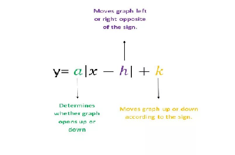 Functions absolute. Absolute value equation. value function. absolute value function. opposite of right.