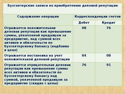 Отражения на бухгалтерских счетах