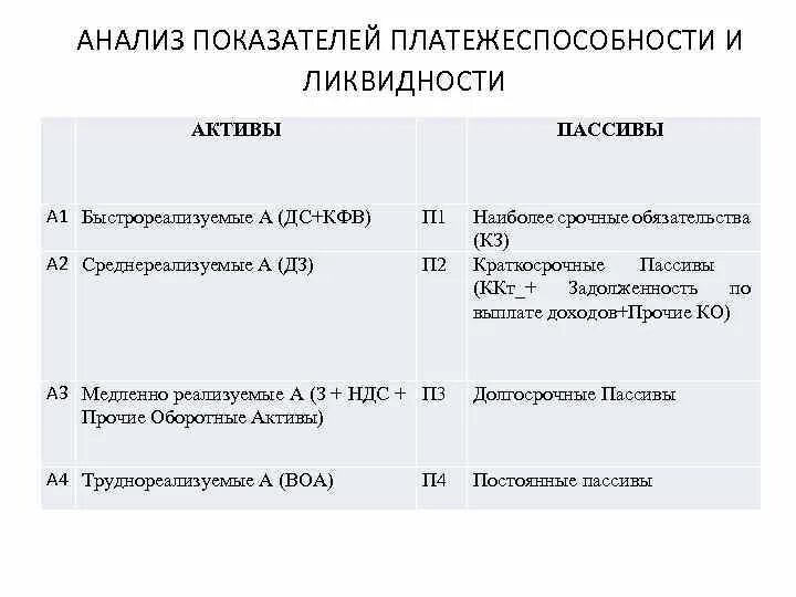 Показатели ликвидности пассивов. Анализ ликвидности баланса коэффициенты ликвидности. Показатели ликвидности и платежеспособности. Показатели ликвидности бухгалтерского баланса. Анализ активов по степени ликвидности