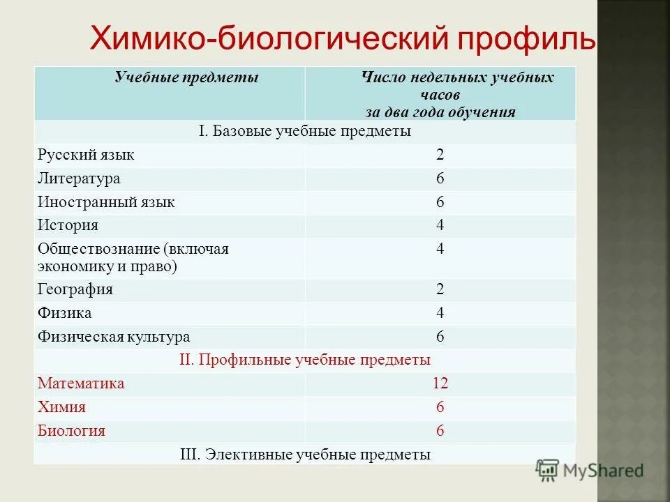 Профильные предметы химико-биологического профиля. Химико-биологический профиль предметы. Предметы в химико биологическом классе. Профильный класс химико-биологический профиль. Химбио класс предметы.