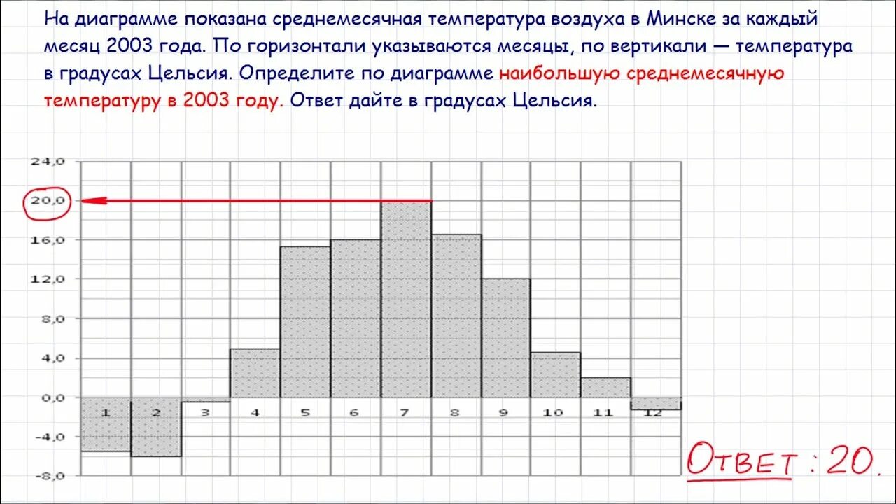 На диаграмме показана средняя цена нефти 2015