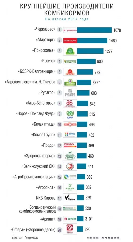 Отечественные производители список. Крупнейшие производитель. Крупнейшие российские производители. Мировые производители комбикорма. Российские производители компании крупные.