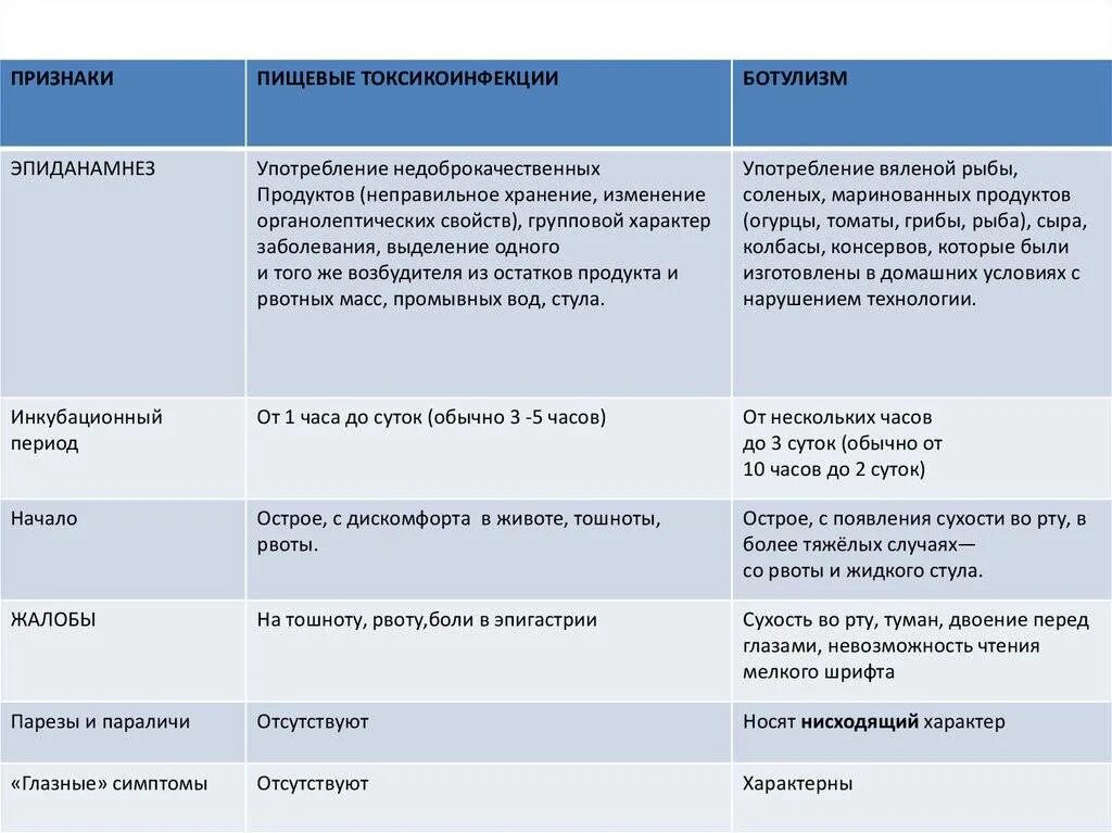 Время появления симптомы. Пищевые отравления ботулизм причины профилактика. Диф диагноз ботулизма таблица. Ботулизм дифференциальная диагностика. Дифференциальнаядиагномтика ботулищма.