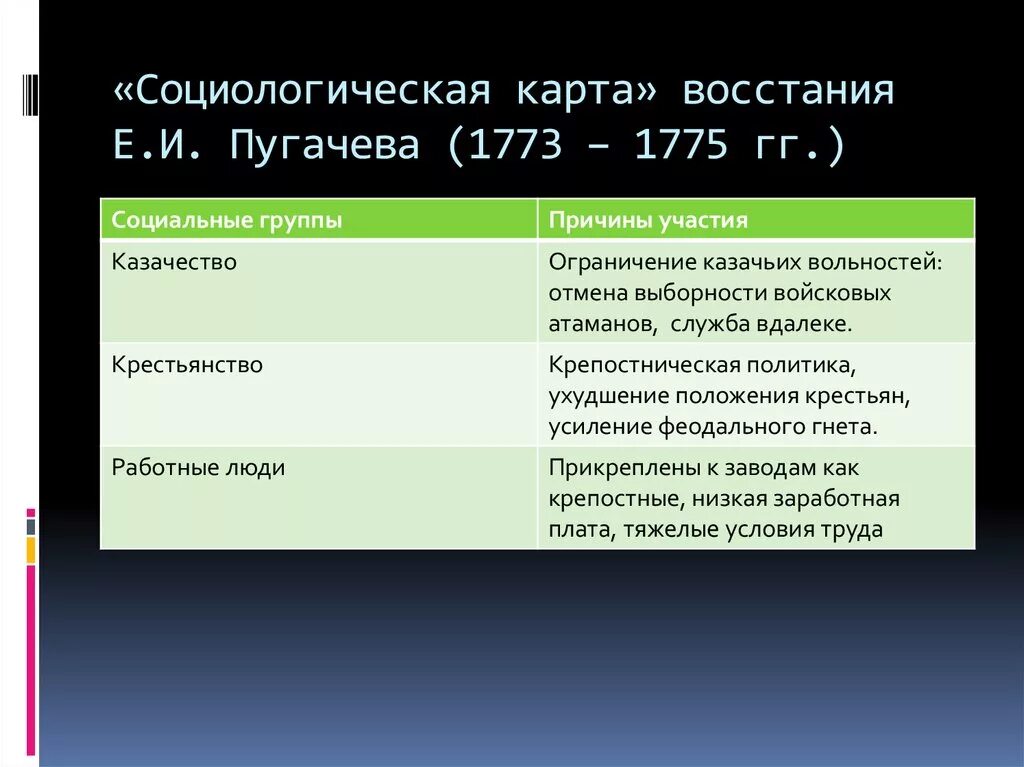 Социальные группы принимавшие участие в восстании пугачева