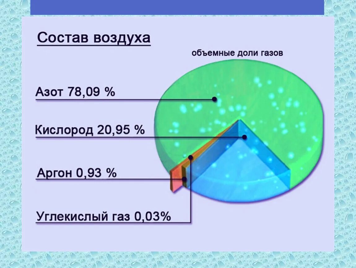 Состав воздуха в виде круговой диаграммы. Состав воздуха в виде круговой диаграммы