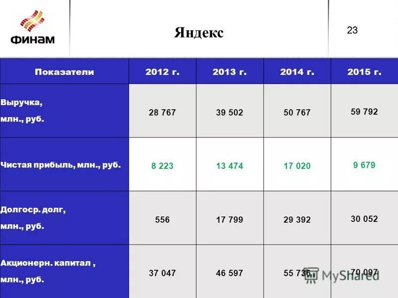 Выручка в млн руб. Выручка ВБ миллионы. Чистая прибыль ni. Млн. Руб..