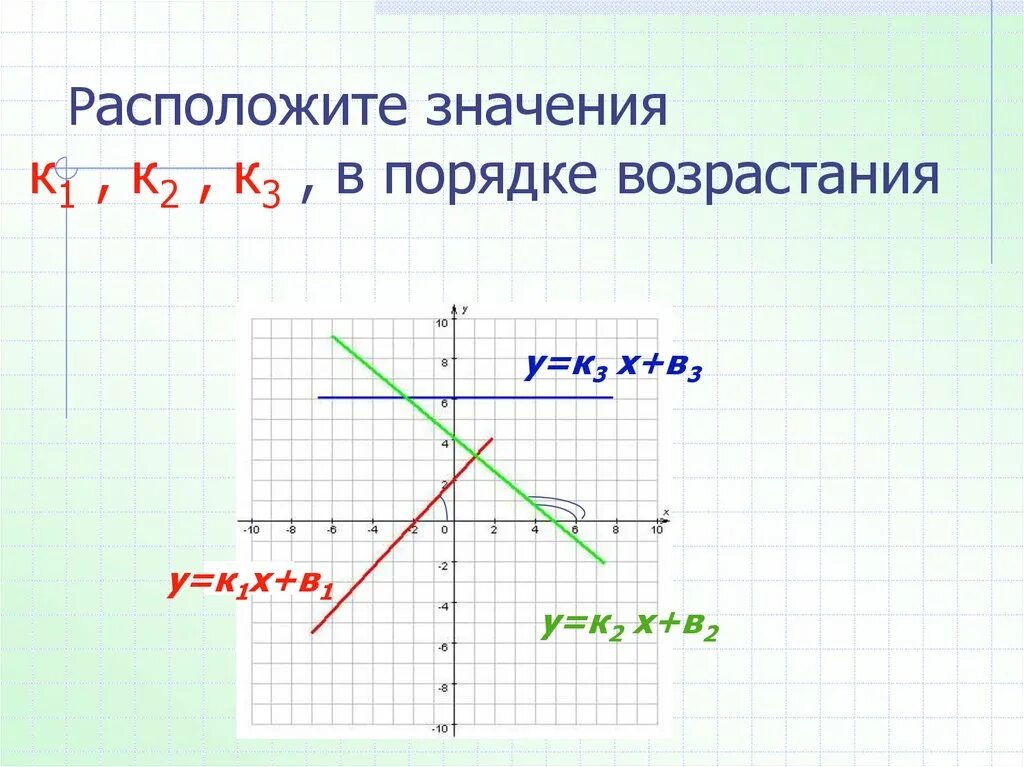 Графики убывающей функции линейной. Линейные функции возрастающие и убывающие. взаимное расположение графиков линейных функций. возрастание и убывание линейной функции. возрастающая прямая.