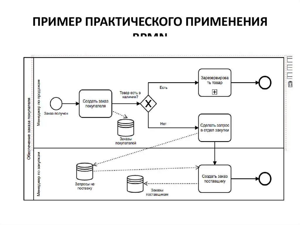 Объектов данных в нотации bpmn. Модель бизнес-процесса в нотации bpmn. схема процесса в нотации bpmn. bpmn схема бизнес процесса. бизнес-процесс в нотации bpmn.