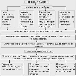 Инвентаризация финансовых обязательств отчет