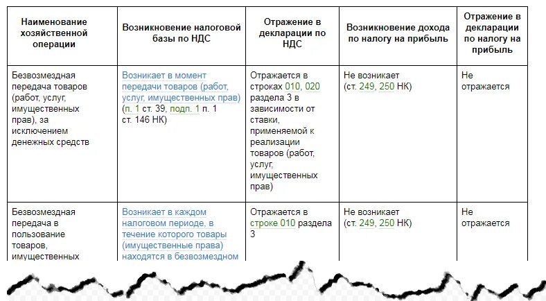 Расхождение ндс и прибыли