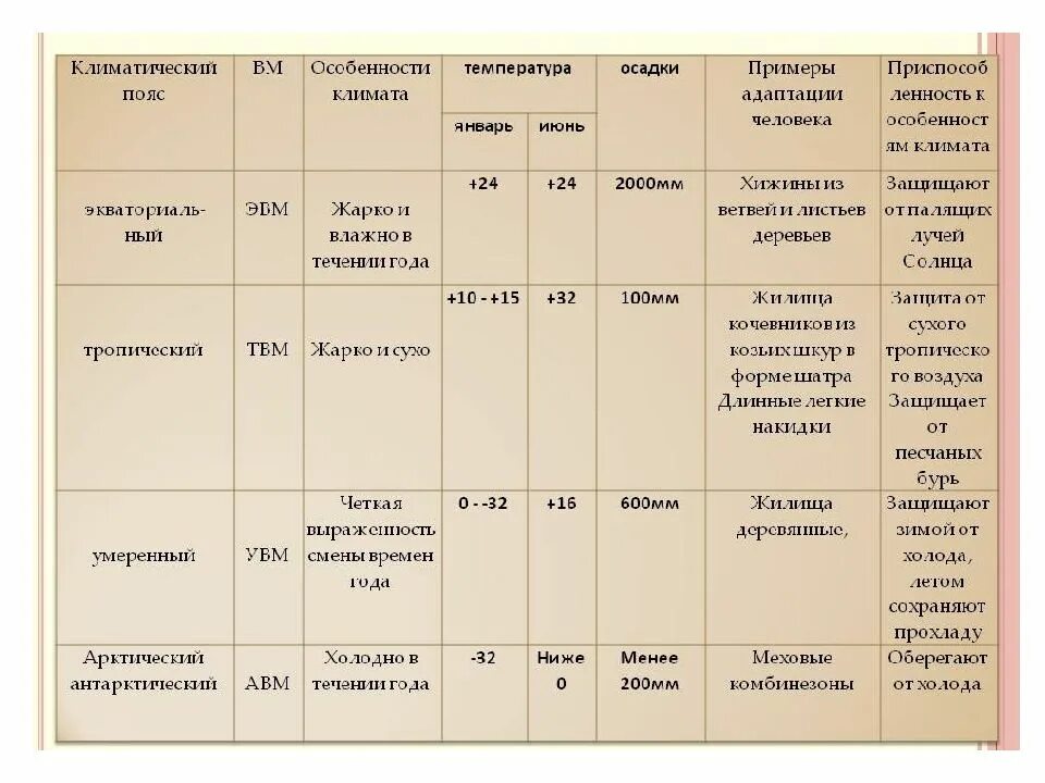 Климат природных зон таблица. География климатические пояса таблица. климат пояса африки таблица 7 класс. описание климатических поясов африки география 7 класс таблица. климатические пояса характеристика температура осадки особенности.