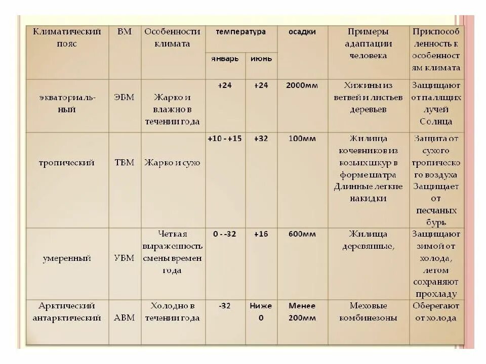 Климат пояса Африки таблица 7 класс. Таблица описание климатических поясов 7 класс география Африка. Климатические пояса характеристика температура осадки особенности. Описание климатических поясов 7 класс таблица.