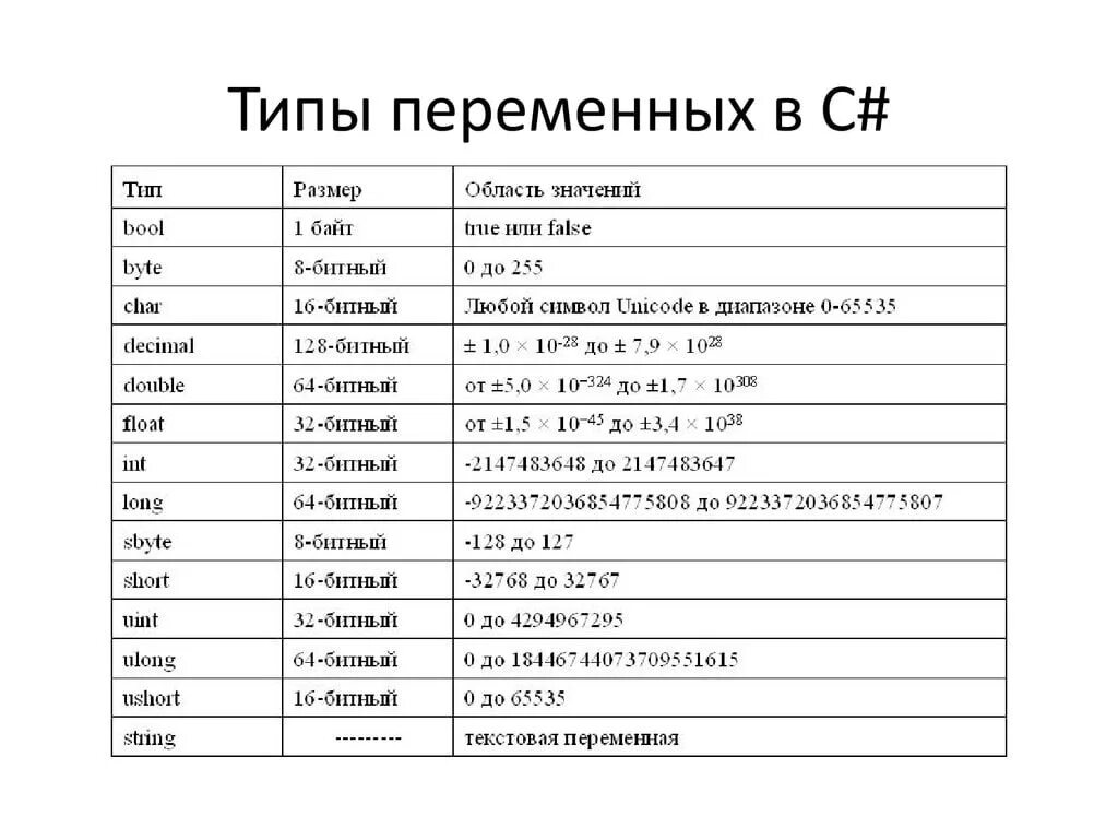 C стандартных типов. Переменные и типы данных c#. Типы переменных c#. Типы переменных в c# таблица. Типы переменных в си Шарп.