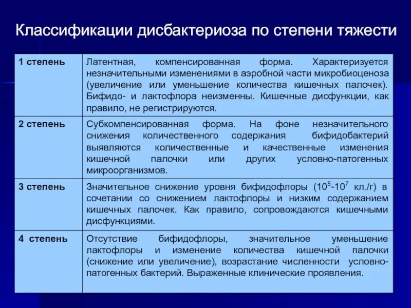 3 стадия кишечника. Микробиологические нарушения 1 степени у взрослых. классификация дисбактериоза кишечника. 2 степень микробиологических нарушений у взрослых. дисбактериоз у детей классификация.
