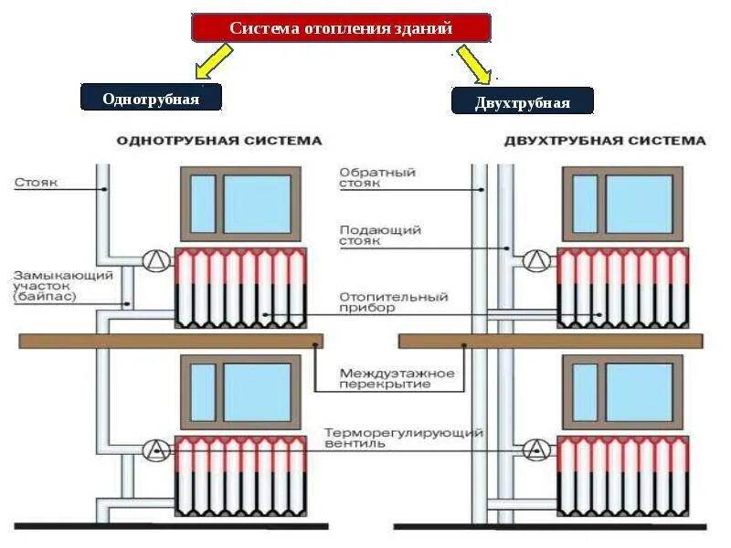 Схема централизованной системы отопления. Центральная система отопления схема. Основные типы систем отопления. Назовите основные системы отопления жилых зданий. Какие виды систем отопления существуют