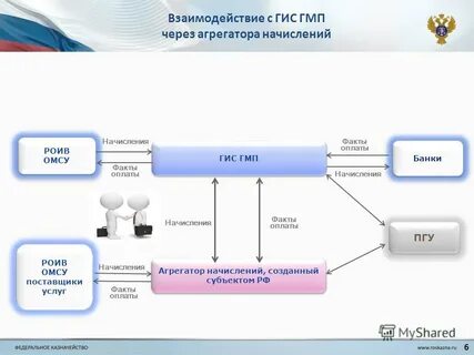 Государственную информационную систему гис гмп