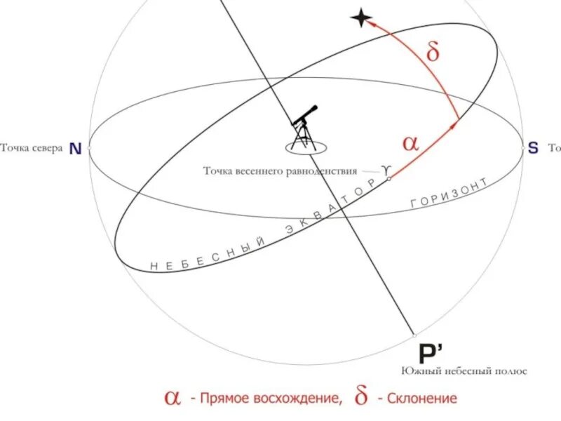 Истинная система координат. Небесные координаты. небесные координаты астрономия. звездные координаты. небесные координаты и звездные карты.