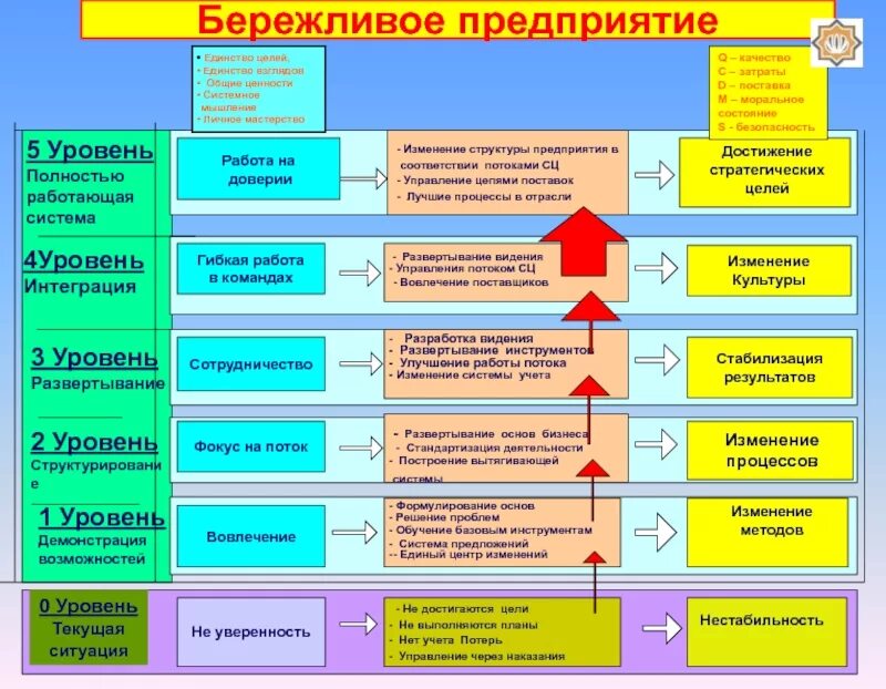 Методы бережливого производства. Внедрение бережливого производства на предприятии. Алгоритм внедрения бережливого производства. Методы и инструменты бережливого производства. Основные этапы внедрения практики